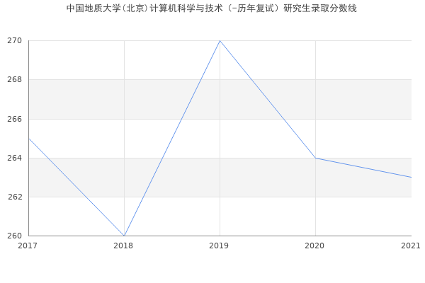 中国地质大学(北京)计算机科学与技术（-历年复试）研究生录取分数线