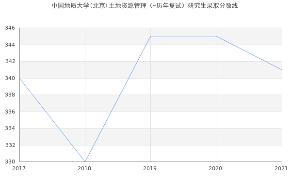 中国地质大学(北京)土地资源管理（-历年复试）研究生录取分数线