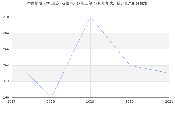 中国地质大学(北京)石油与天然气工程（-历年复试）研究生录取分数线