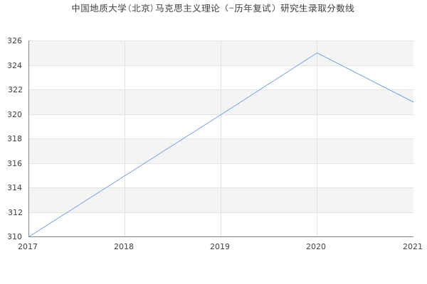 中国地质大学(北京)马克思主义理论（-历年复试）研究生录取分数线