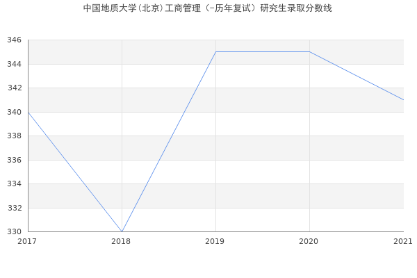 中国地质大学(北京)工商管理（-历年复试）研究生录取分数线