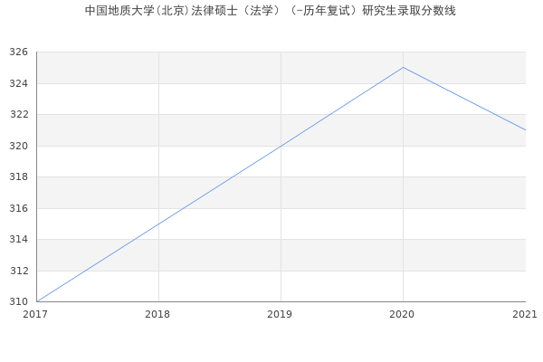 中国地质大学(北京)法律硕士（法学）（-历年复试）研究生录取分数线