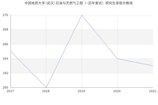 中国地质大学(武汉)石油与天然气工程（-历年复试）研究生录取分数线