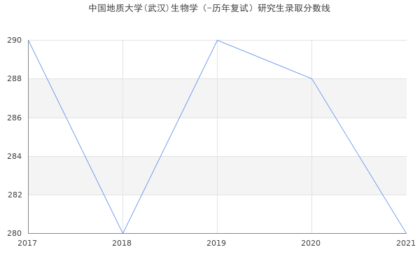 中国地质大学(武汉)生物学（-历年复试）研究生录取分数线