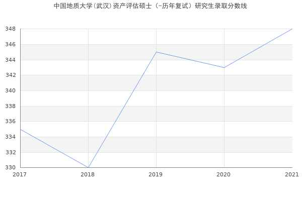 中国地质大学(武汉)资产评估硕士（-历年复试）研究生录取分数线