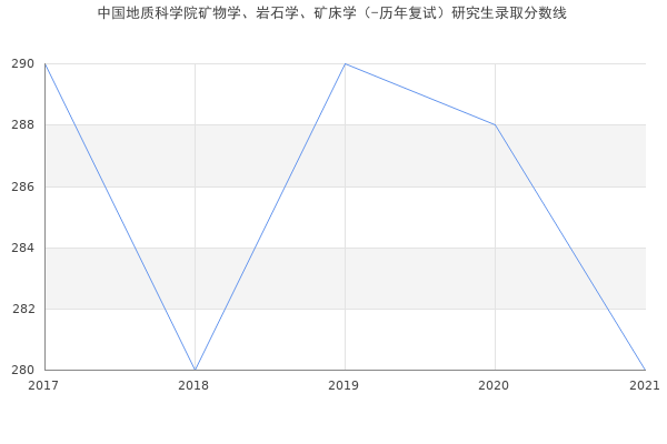 中国地质科学院矿物学、岩石学、矿床学（-历年复试）研究生录取分数线