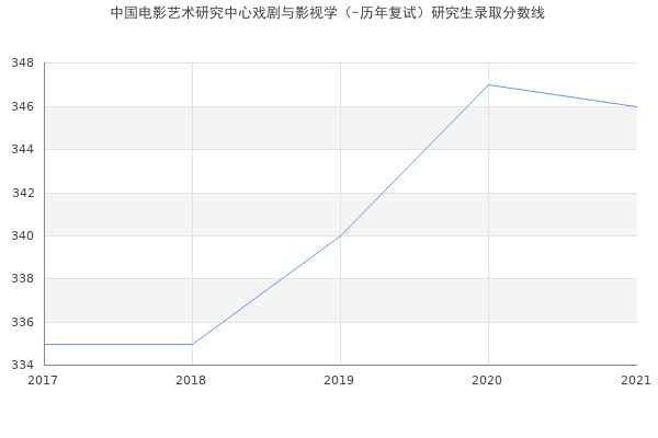 中国电影艺术研究中心戏剧与影视学（-历年复试）研究生录取分数线