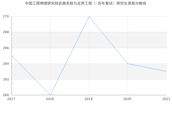 中国工程物理研究院武器系统与运用工程（-历年复试）研究生录取分数线