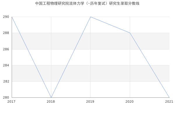 中国工程物理研究院流体力学（-历年复试）研究生录取分数线