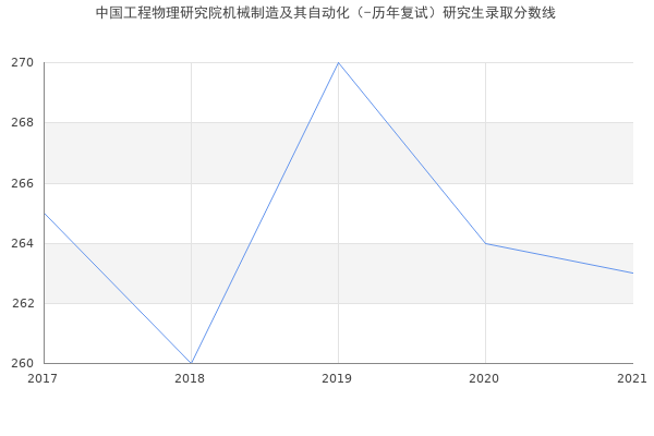 中国工程物理研究院机械制造及其自动化（-历年复试）研究生录取分数线