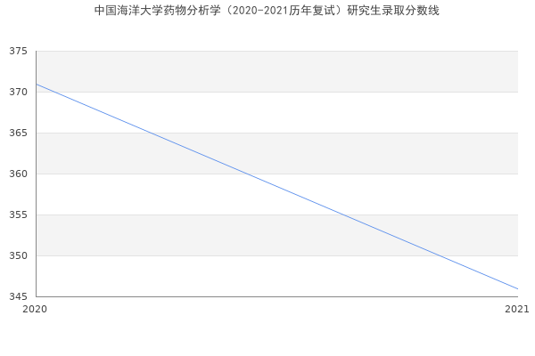 中国海洋大学药物分析学（2020-2021历年复试）研究生录取分数线