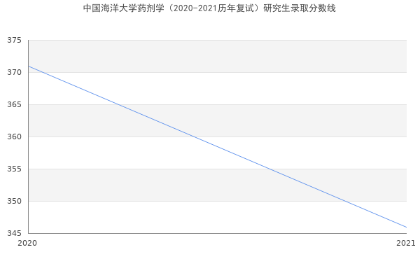 中国海洋大学药剂学（2020-2021历年复试）研究生录取分数线