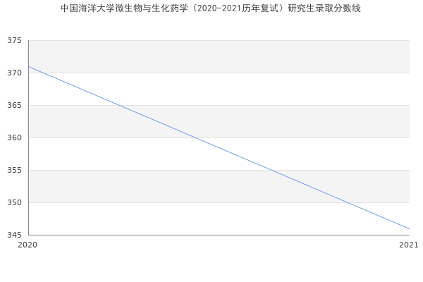 中国海洋大学微生物与生化药学（2020-2021历年复试）研究生录取分数线