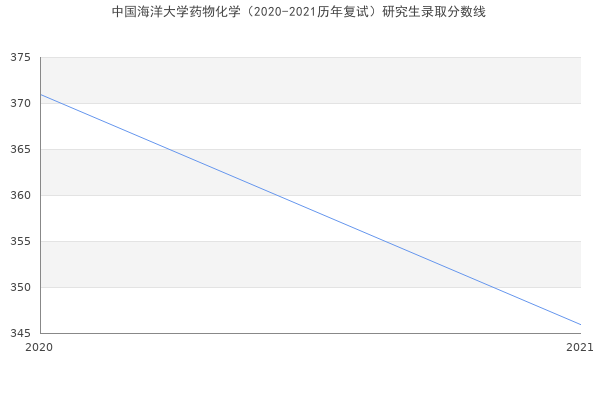 中国海洋大学药物化学（2020-2021历年复试）研究生录取分数线