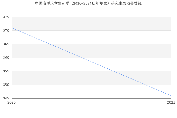 中国海洋大学生药学（2020-2021历年复试）研究生录取分数线