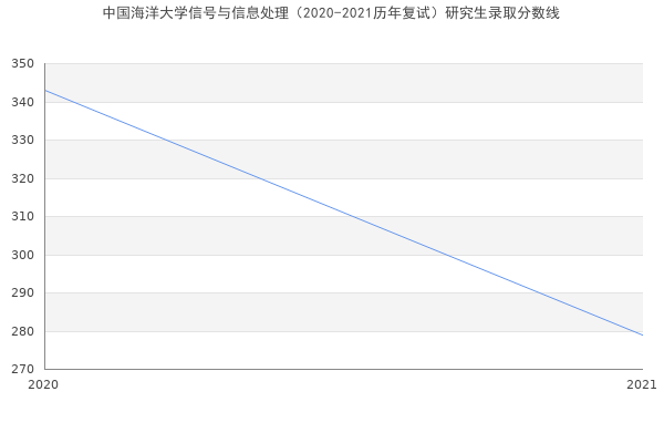 中国海洋大学信号与信息处理（2020-2021历年复试）研究生录取分数线