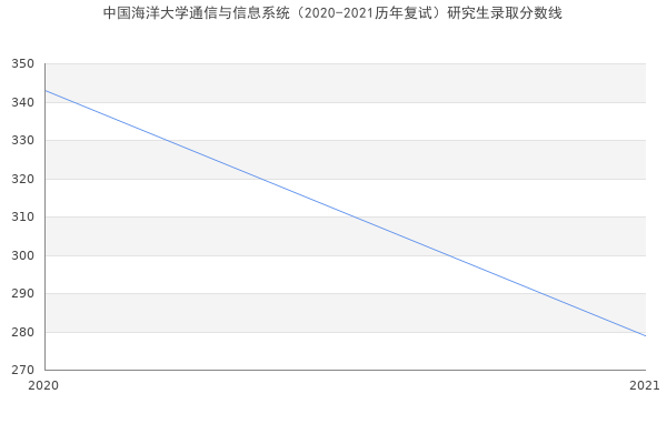 中国海洋大学通信与信息系统（2020-2021历年复试）研究生录取分数线