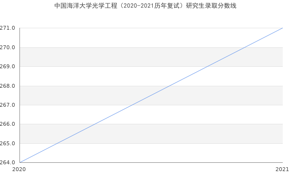 中国海洋大学光学工程（2020-2021历年复试）研究生录取分数线