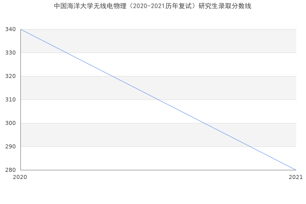 中国海洋大学无线电物理（2020-2021历年复试）研究生录取分数线