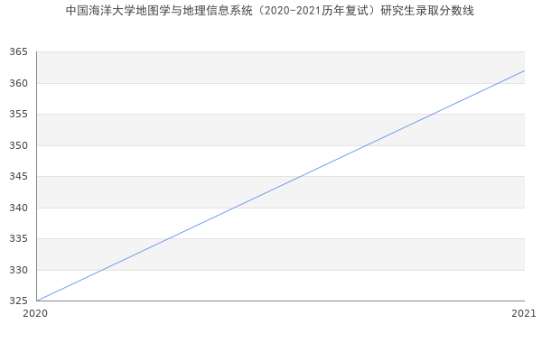 中国海洋大学地图学与地理信息系统（2020-2021历年复试）研究生录取分数线