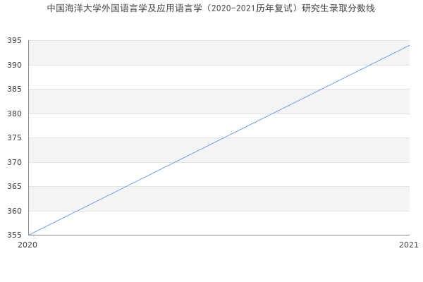 中国海洋大学外国语言学及应用语言学（2020-2021历年复试）研究生录取分数线