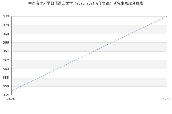 中国海洋大学日语语言文学（2020-2021历年复试）研究生录取分数线