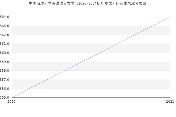 中国海洋大学英语语言文学（2020-2021历年复试）研究生录取分数线