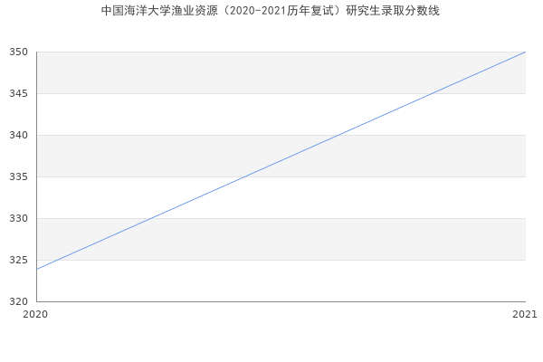 中国海洋大学渔业资源（2020-2021历年复试）研究生录取分数线