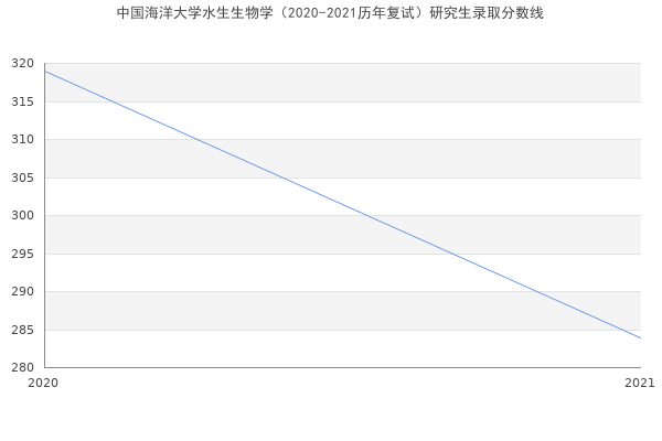 中国海洋大学水生生物学（2020-2021历年复试）研究生录取分数线