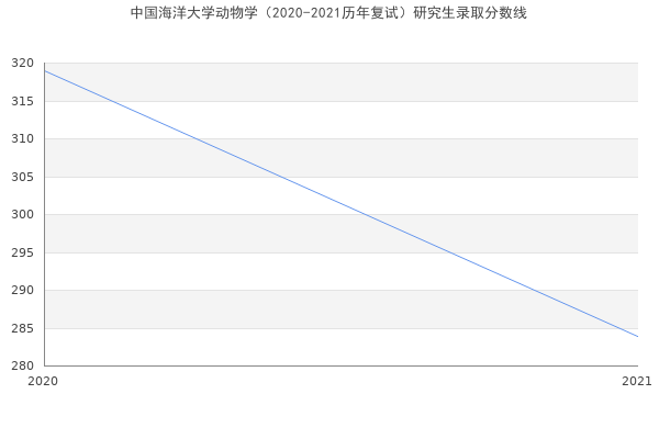 中国海洋大学动物学（2020-2021历年复试）研究生录取分数线