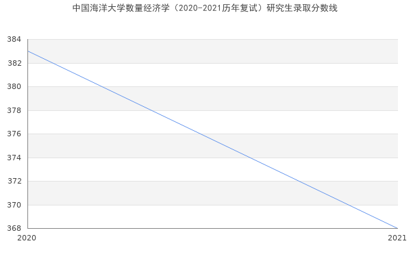 中国海洋大学数量经济学（2020-2021历年复试）研究生录取分数线