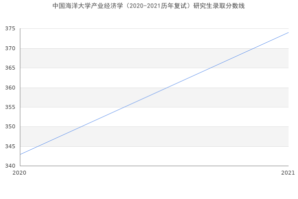 中国海洋大学产业经济学（2020-2021历年复试）研究生录取分数线