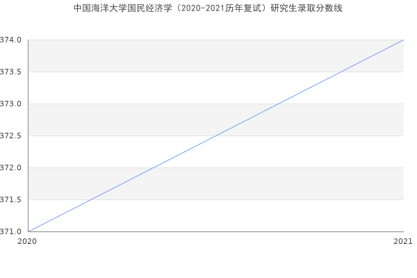 中国海洋大学国民经济学（2020-2021历年复试）研究生录取分数线