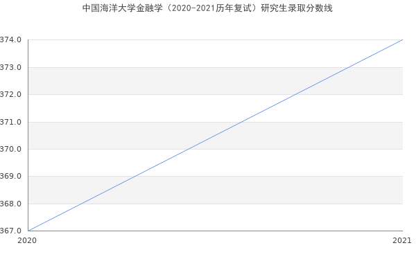 中国海洋大学金融学（2020-2021历年复试）研究生录取分数线