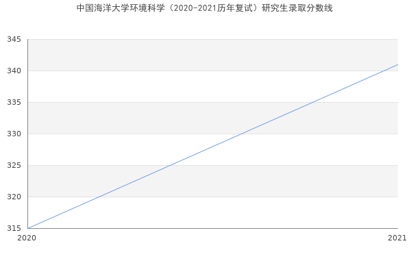 中国海洋大学环境科学（2020-2021历年复试）研究生录取分数线