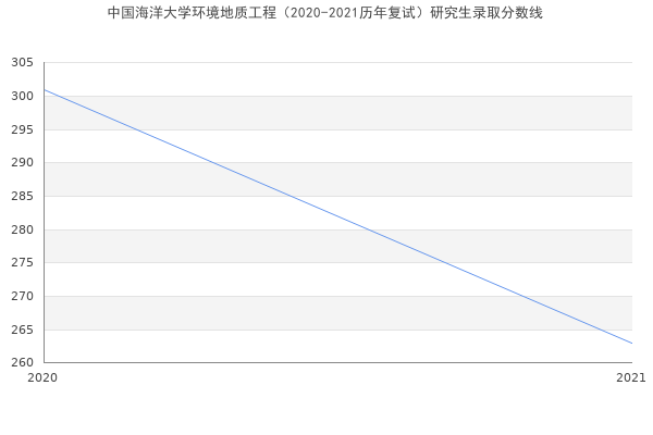 中国海洋大学环境地质工程（2020-2021历年复试）研究生录取分数线