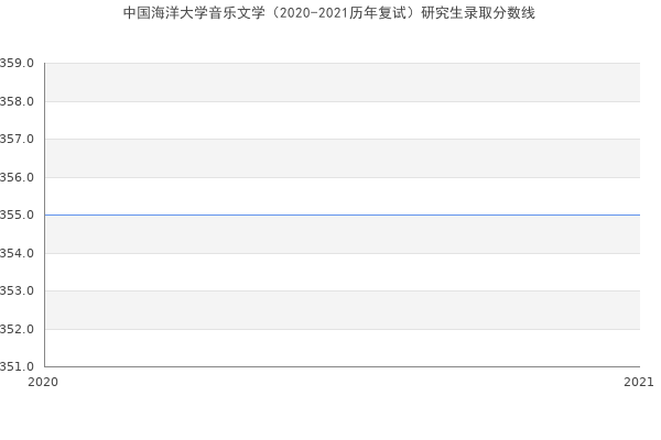 中国海洋大学音乐文学（2020-2021历年复试）研究生录取分数线