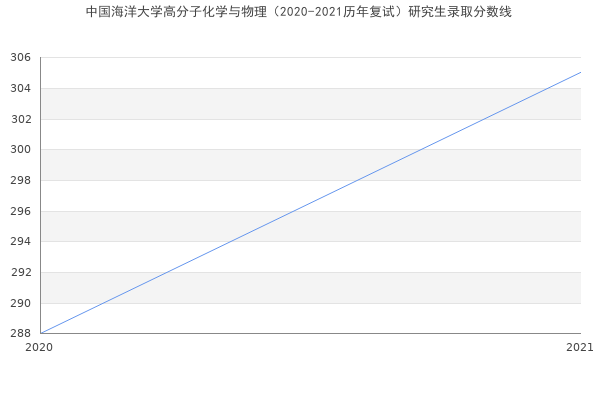 中国海洋大学高分子化学与物理（2020-2021历年复试）研究生录取分数线