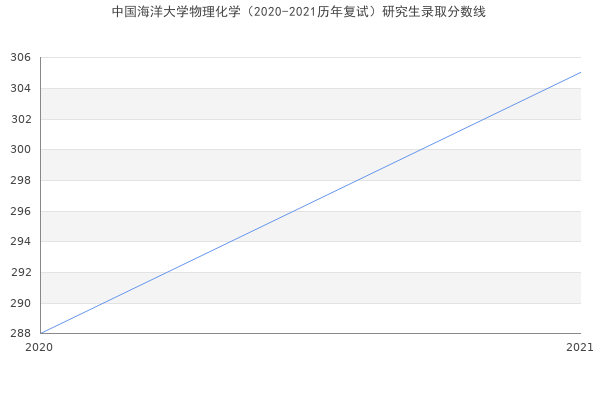 中国海洋大学物理化学（2020-2021历年复试）研究生录取分数线