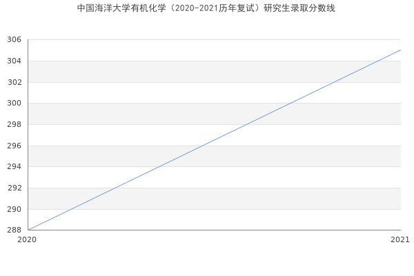 中国海洋大学有机化学（2020-2021历年复试）研究生录取分数线