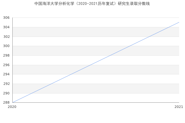 中国海洋大学分析化学（2020-2021历年复试）研究生录取分数线