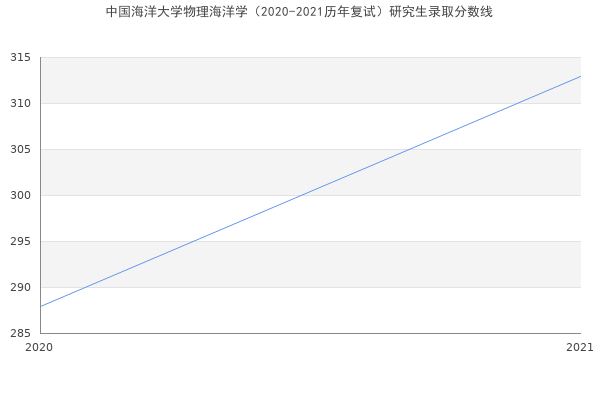 中国海洋大学物理海洋学（2020-2021历年复试）研究生录取分数线