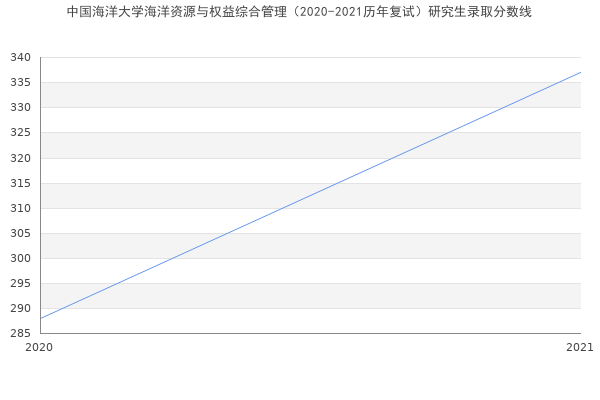 中国海洋大学海洋资源与权益综合管理（2020-2021历年复试）研究生录取分数线