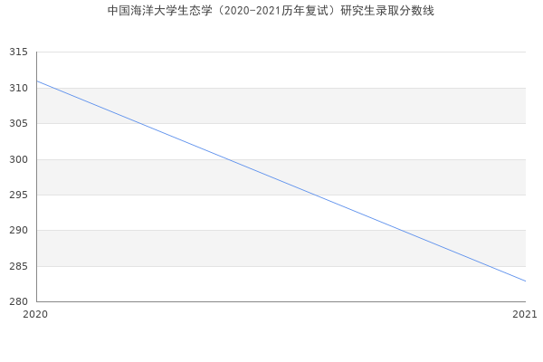 中国海洋大学生态学（2020-2021历年复试）研究生录取分数线