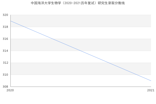 中国海洋大学生物学（2020-2021历年复试）研究生录取分数线