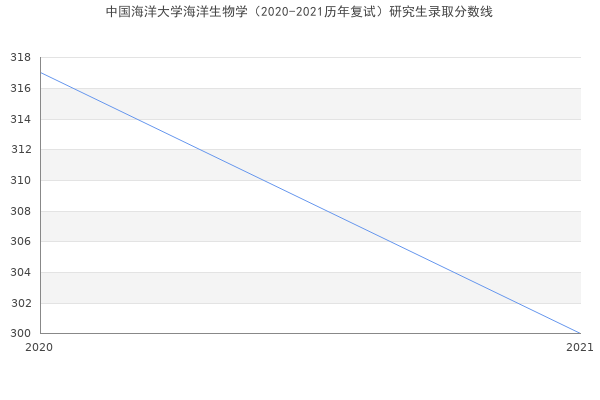 中国海洋大学海洋生物学（2020-2021历年复试）研究生录取分数线