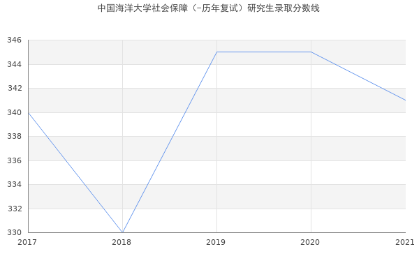 中国海洋大学社会保障（-历年复试）研究生录取分数线