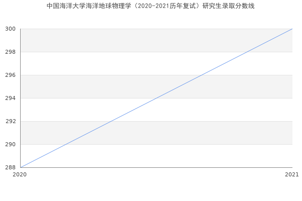 中国海洋大学海洋地球物理学（2020-2021历年复试）研究生录取分数线