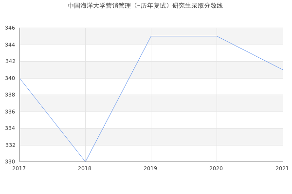 中国海洋大学营销管理（-历年复试）研究生录取分数线