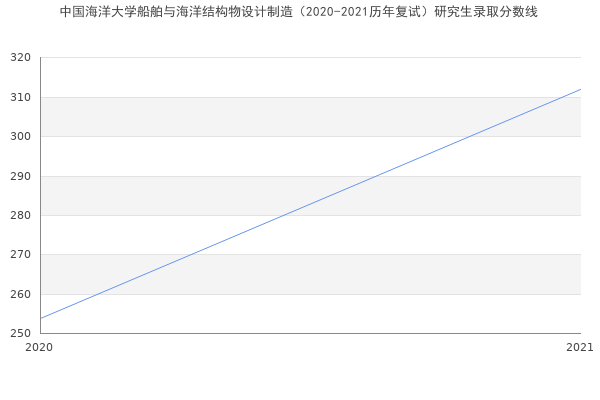 中国海洋大学船舶与海洋结构物设计制造（2020-2021历年复试）研究生录取分数线